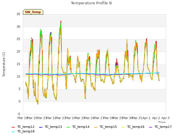 plot of Temperature Profile B