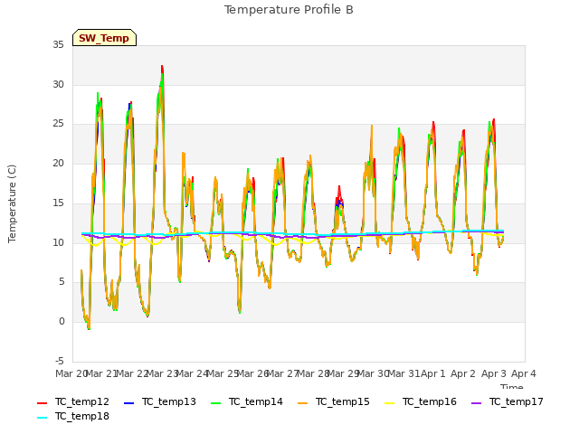 plot of Temperature Profile B