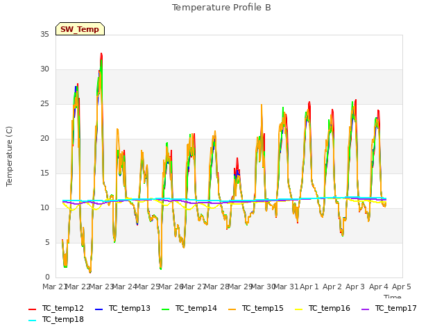 plot of Temperature Profile B