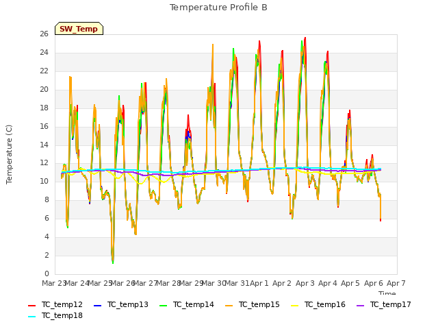 plot of Temperature Profile B