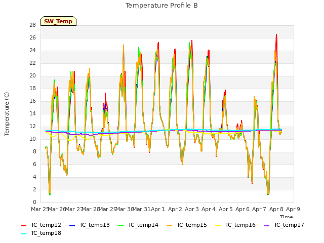 plot of Temperature Profile B