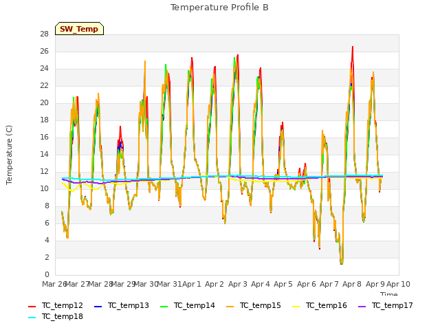 plot of Temperature Profile B