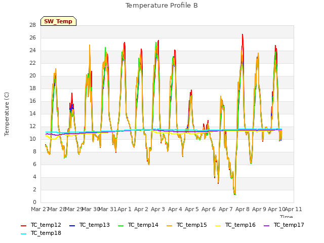 plot of Temperature Profile B