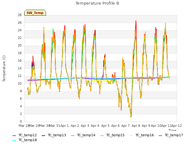 plot of Temperature Profile B