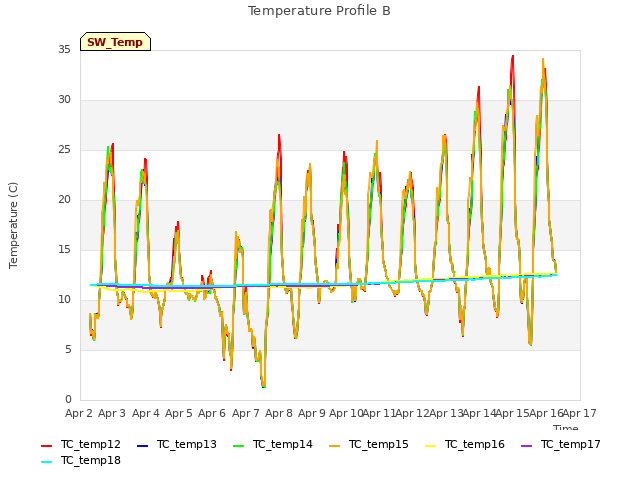 plot of Temperature Profile B