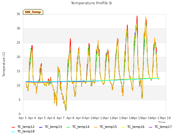 plot of Temperature Profile B