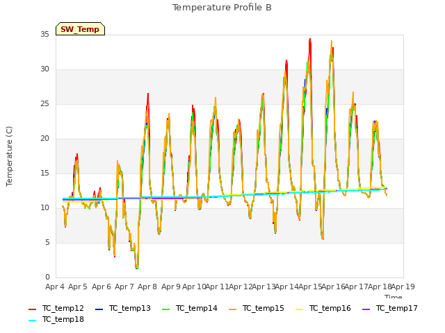 plot of Temperature Profile B