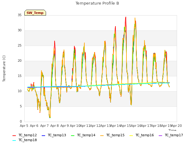 plot of Temperature Profile B