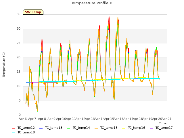 plot of Temperature Profile B