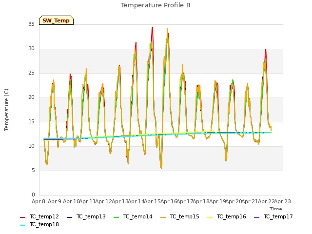 plot of Temperature Profile B