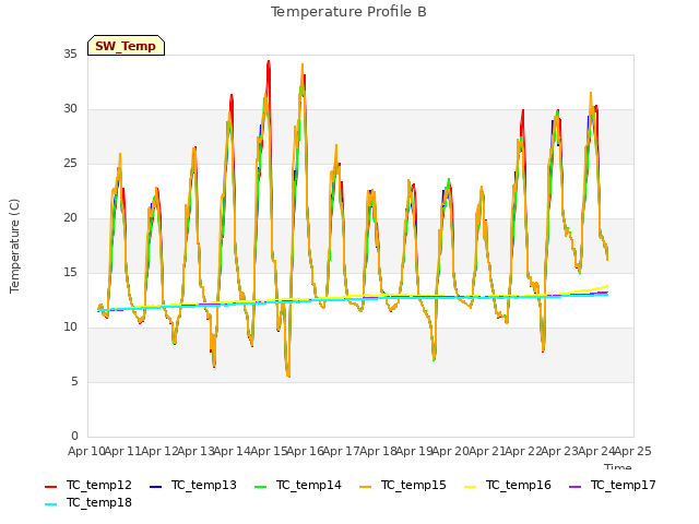 plot of Temperature Profile B