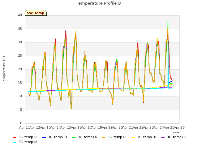 plot of Temperature Profile B