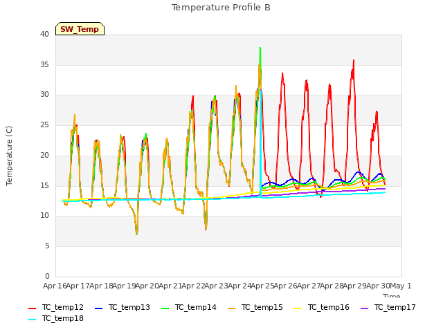 plot of Temperature Profile B