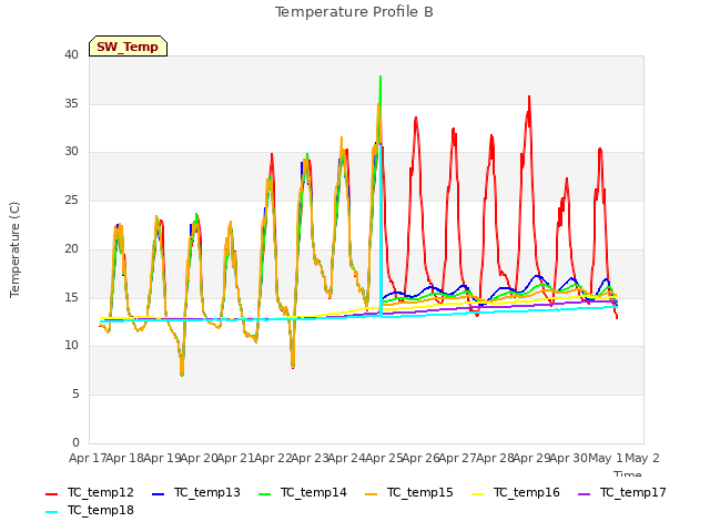 plot of Temperature Profile B