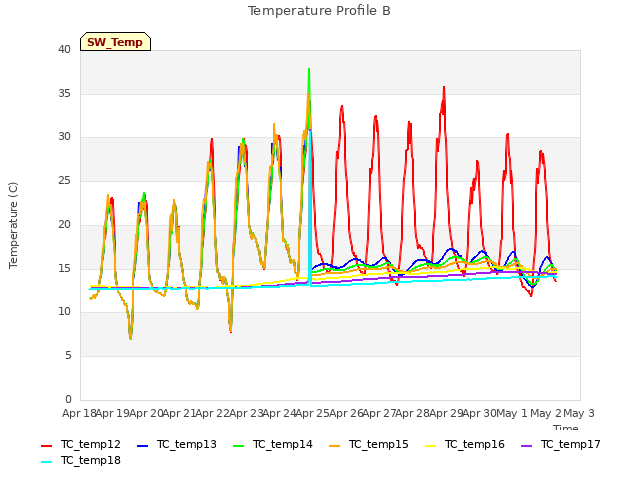 plot of Temperature Profile B