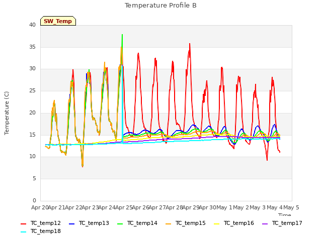 plot of Temperature Profile B