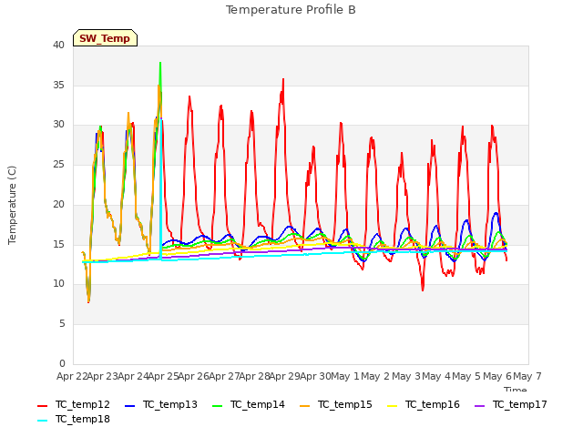 plot of Temperature Profile B