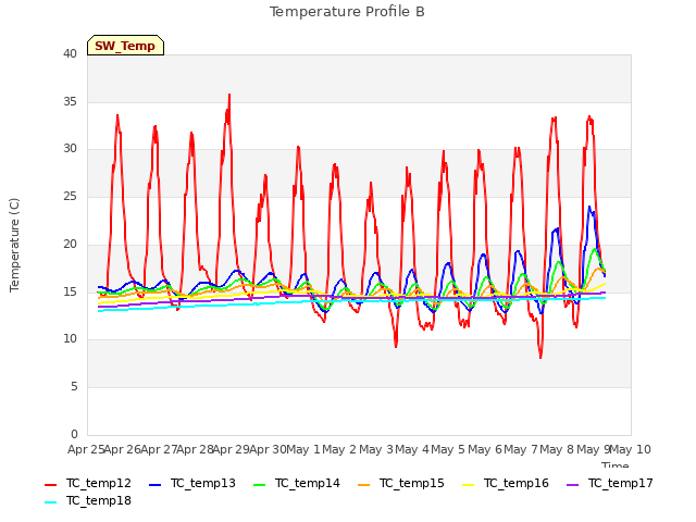 plot of Temperature Profile B