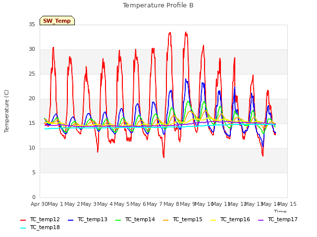 plot of Temperature Profile B