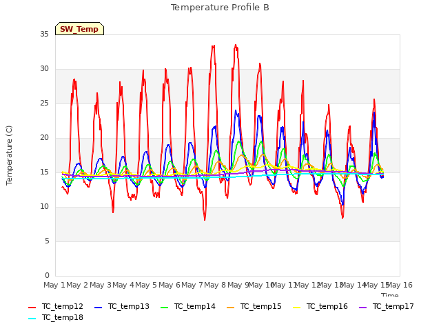 plot of Temperature Profile B