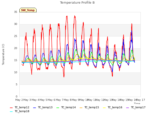 plot of Temperature Profile B