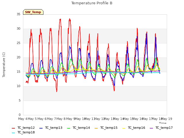 plot of Temperature Profile B