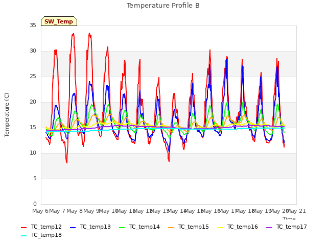 plot of Temperature Profile B