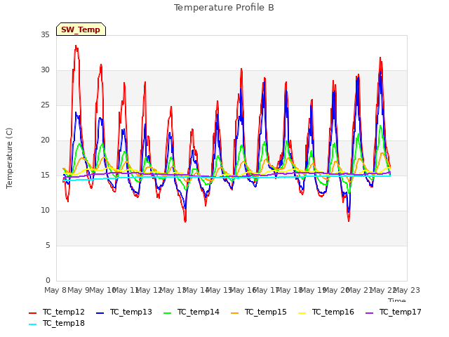 plot of Temperature Profile B