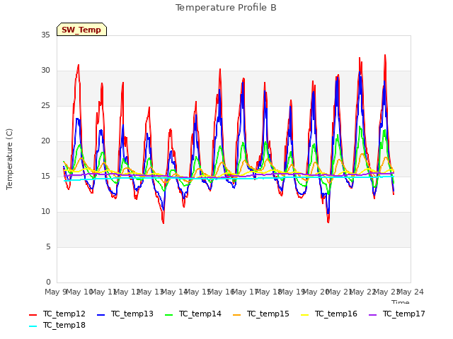 plot of Temperature Profile B