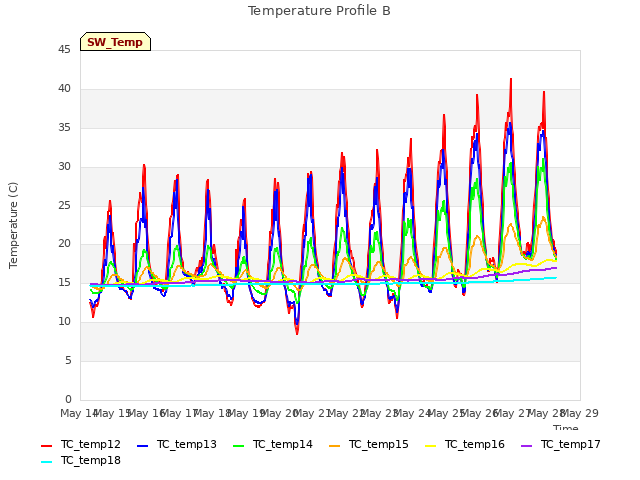 plot of Temperature Profile B