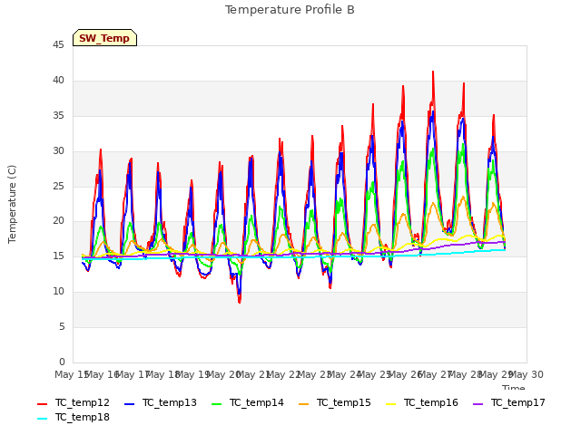 plot of Temperature Profile B