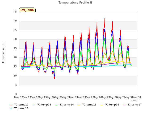 plot of Temperature Profile B