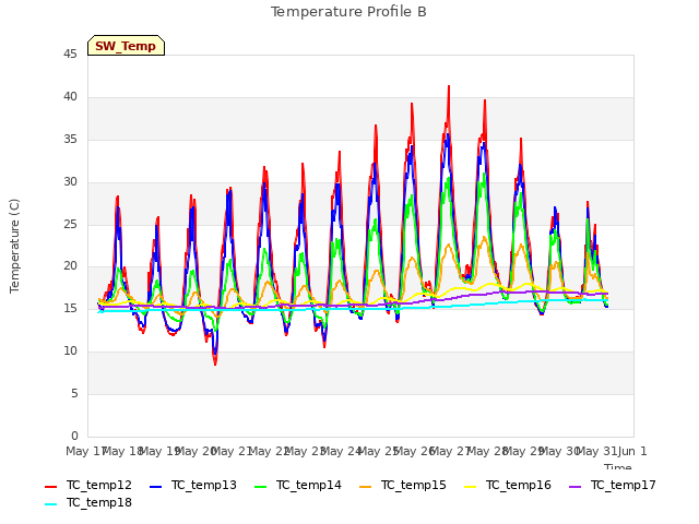 plot of Temperature Profile B
