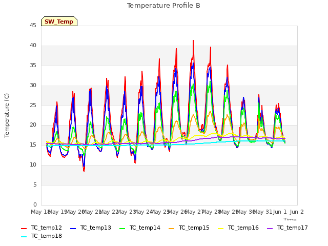 plot of Temperature Profile B