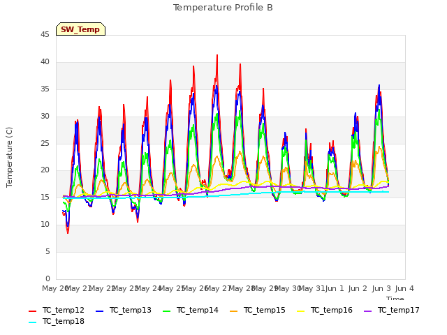 plot of Temperature Profile B