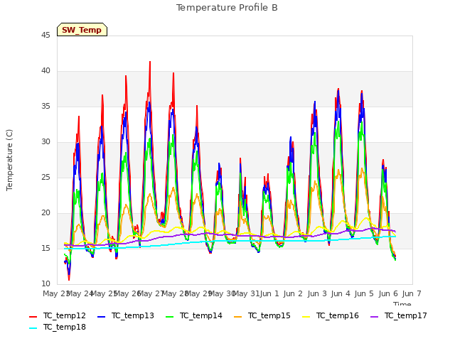 plot of Temperature Profile B