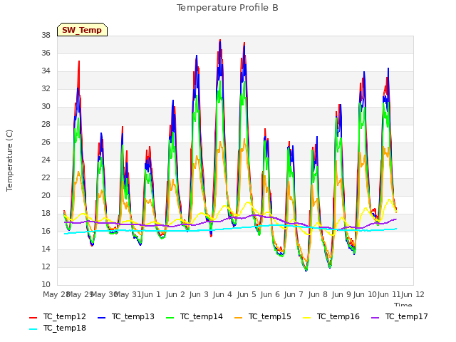 plot of Temperature Profile B