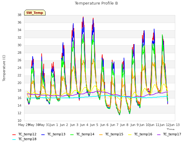 plot of Temperature Profile B