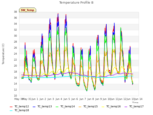 plot of Temperature Profile B