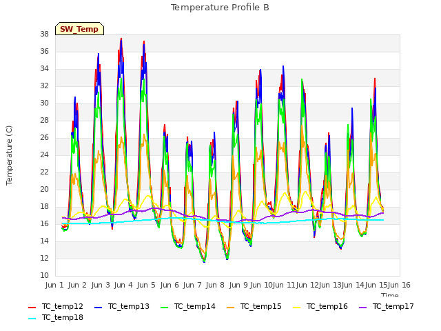 plot of Temperature Profile B