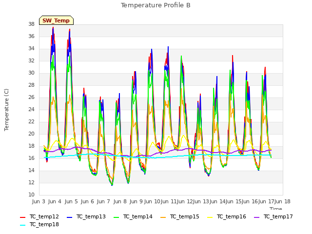 plot of Temperature Profile B