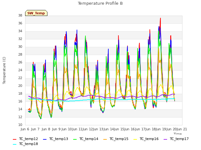 plot of Temperature Profile B