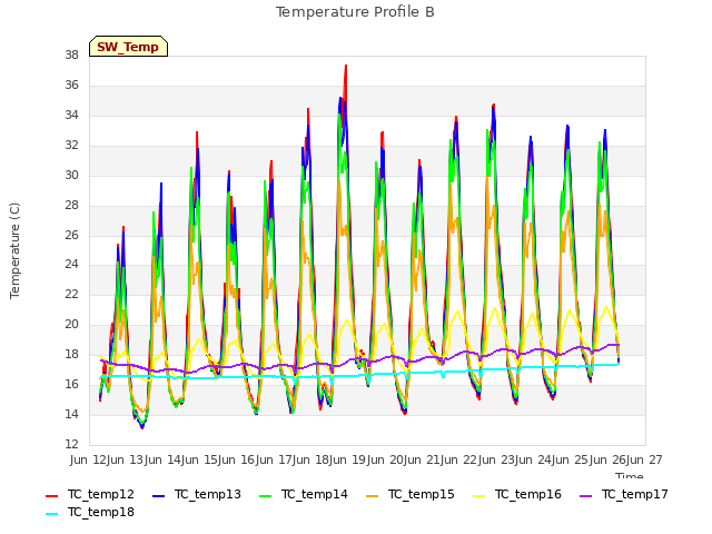 plot of Temperature Profile B