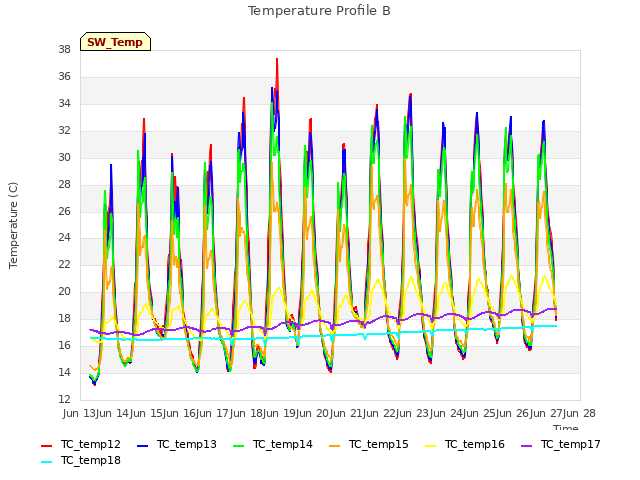 plot of Temperature Profile B