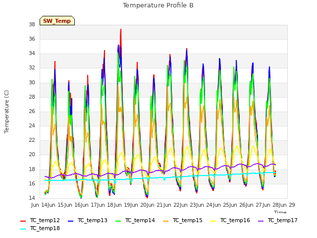 plot of Temperature Profile B