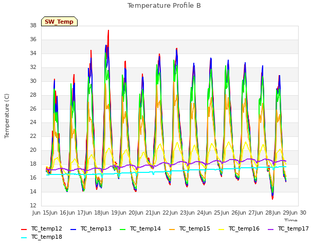 plot of Temperature Profile B