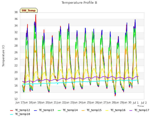 plot of Temperature Profile B