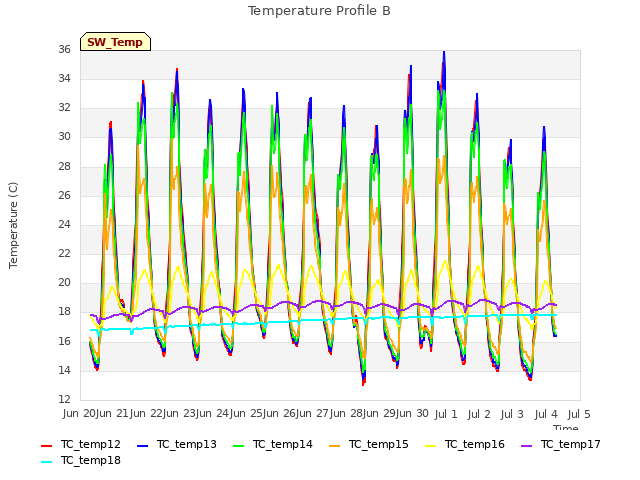 plot of Temperature Profile B