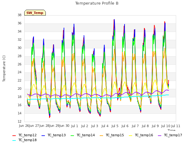 plot of Temperature Profile B