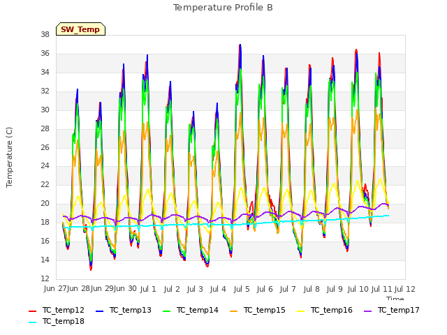 plot of Temperature Profile B